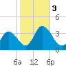 East Creek Route 47 bridge tide chart for Friday, November 3, 2023