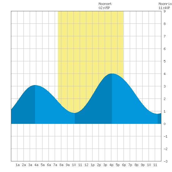 East Creek Route 47 bridge tide chart for Saturday, November 4, 2023