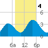 East Creek Route 47 bridge tide chart for Saturday, November 4, 2023