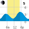 East Creek Route 47 bridge tide chart for Sunday, November 5, 2023