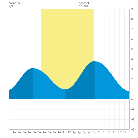 East Creek Route 47 bridge tide chart for Monday, November 6, 2023