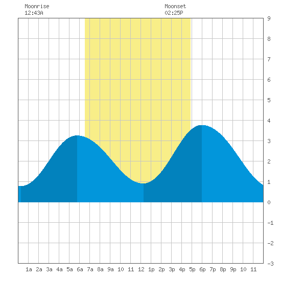 East Creek Route 47 bridge tide chart for Tuesday, November 7, 2023