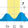East Creek Route 47 bridge tide chart for Tuesday, November 7, 2023