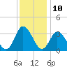 East Creek Route 47 bridge tide chart for Sunday, December 10, 2023