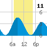 East Creek Route 47 bridge tide chart for Monday, December 11, 2023