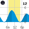 East Creek Route 47 bridge tide chart for Tuesday, December 12, 2023