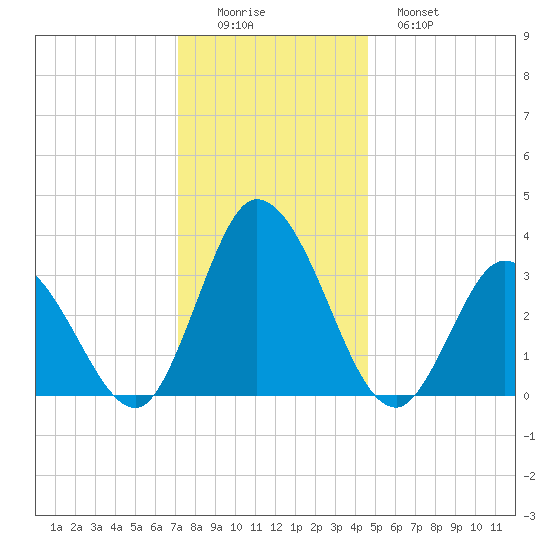 East Creek Route 47 bridge tide chart for Thursday, December 14, 2023