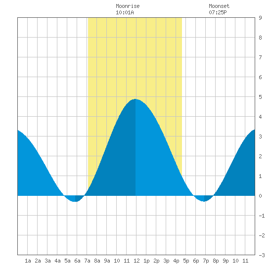 East Creek Route 47 bridge tide chart for Friday, December 15, 2023