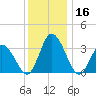 East Creek Route 47 bridge tide chart for Saturday, December 16, 2023