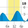 East Creek Route 47 bridge tide chart for Monday, December 18, 2023