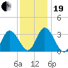 East Creek Route 47 bridge tide chart for Tuesday, December 19, 2023