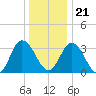 East Creek Route 47 bridge tide chart for Thursday, December 21, 2023