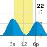 East Creek Route 47 bridge tide chart for Friday, December 22, 2023