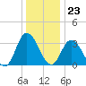East Creek Route 47 bridge tide chart for Saturday, December 23, 2023