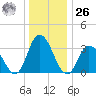 East Creek Route 47 bridge tide chart for Tuesday, December 26, 2023