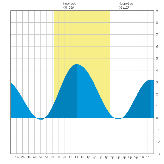 East Creek Route 47 bridge tide chart for Thursday, December 28, 2023