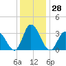 East Creek Route 47 bridge tide chart for Thursday, December 28, 2023