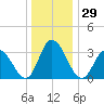 East Creek Route 47 bridge tide chart for Friday, December 29, 2023