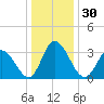 East Creek Route 47 bridge tide chart for Saturday, December 30, 2023