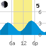 East Creek Route 47 bridge tide chart for Tuesday, December 5, 2023