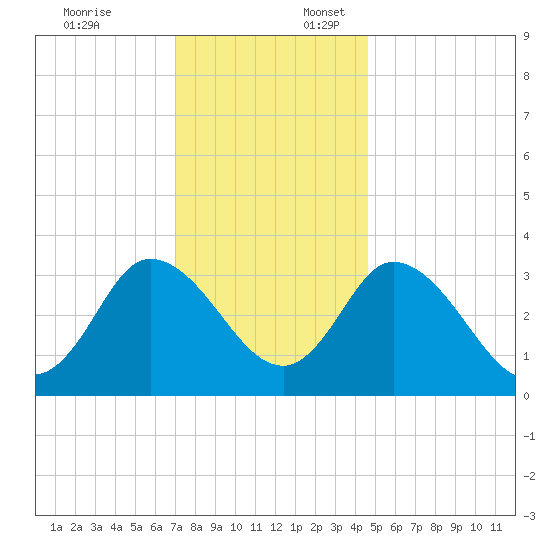 East Creek Route 47 bridge tide chart for Thursday, December 7, 2023