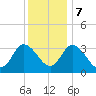 East Creek Route 47 bridge tide chart for Thursday, December 7, 2023