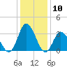 East Creek Route 47 bridge tide chart for Wednesday, January 10, 2024