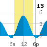 East Creek Route 47 bridge tide chart for Saturday, January 13, 2024