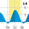 East Creek Route 47 bridge tide chart for Sunday, January 14, 2024
