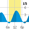 East Creek Route 47 bridge tide chart for Monday, January 15, 2024