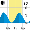 East Creek Route 47 bridge tide chart for Wednesday, January 17, 2024