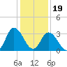 East Creek Route 47 bridge tide chart for Friday, January 19, 2024