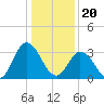 East Creek Route 47 bridge tide chart for Saturday, January 20, 2024