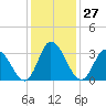 East Creek Route 47 bridge tide chart for Saturday, January 27, 2024
