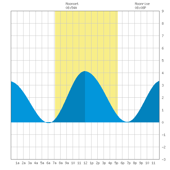 East Creek Route 47 bridge tide chart for Sunday, January 28, 2024