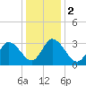 East Creek Route 47 bridge tide chart for Tuesday, January 2, 2024
