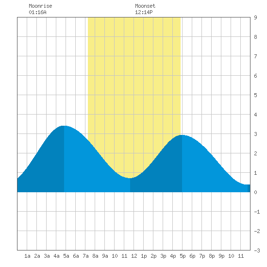 East Creek Route 47 bridge tide chart for Friday, January 5, 2024