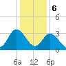 East Creek Route 47 bridge tide chart for Saturday, January 6, 2024