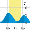 East Creek Route 47 bridge tide chart for Sunday, January 7, 2024