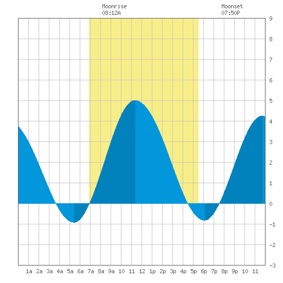 East Creek Route 47 bridge tide chart for Sunday, February 11, 2024