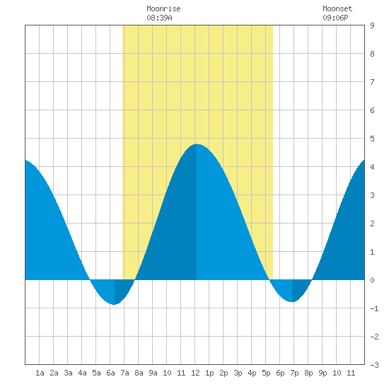East Creek Route 47 bridge tide chart for Monday, February 12, 2024