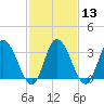 East Creek Route 47 bridge tide chart for Tuesday, February 13, 2024