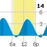 East Creek Route 47 bridge tide chart for Wednesday, February 14, 2024