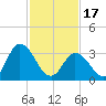 East Creek Route 47 bridge tide chart for Saturday, February 17, 2024