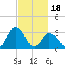 East Creek Route 47 bridge tide chart for Sunday, February 18, 2024