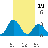 East Creek Route 47 bridge tide chart for Monday, February 19, 2024