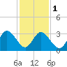 East Creek Route 47 bridge tide chart for Thursday, February 1, 2024