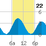 East Creek Route 47 bridge tide chart for Thursday, February 22, 2024