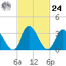 East Creek Route 47 bridge tide chart for Saturday, February 24, 2024