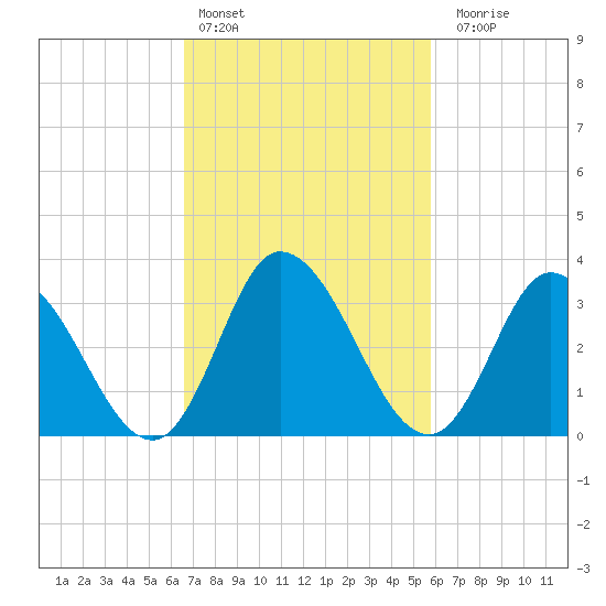 East Creek Route 47 bridge tide chart for Sunday, February 25, 2024